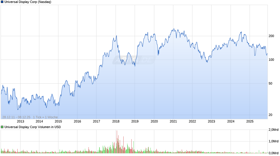 Universal Display Chart