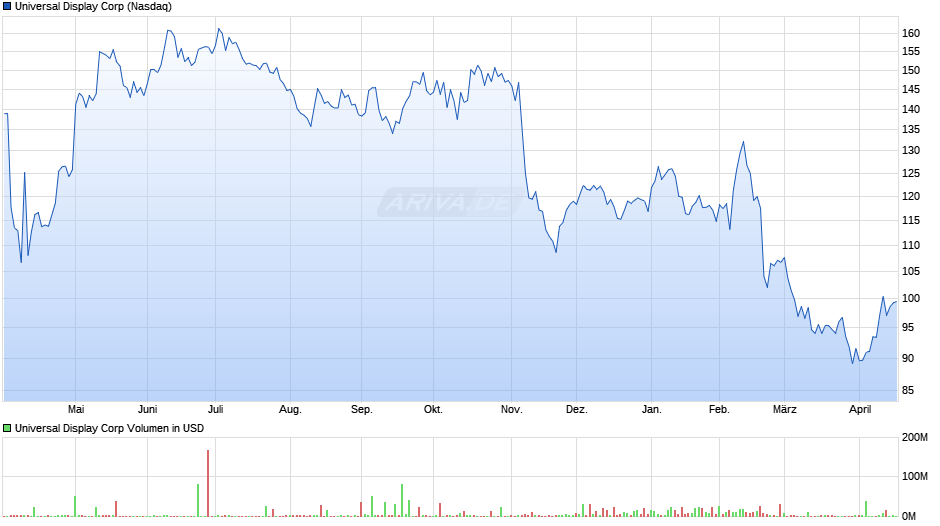 Universal Display Chart