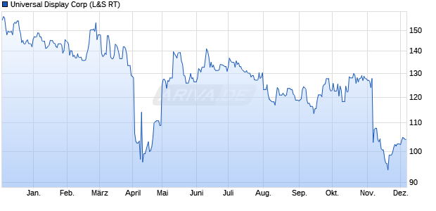 Universal Display Aktie Chart