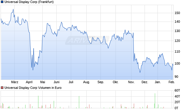 Universal Display Aktie Chart