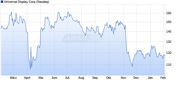 Universal Display Aktie Chart