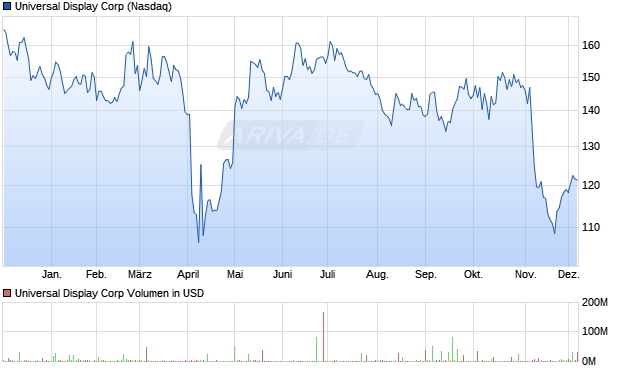 Universal Display Aktie Chart