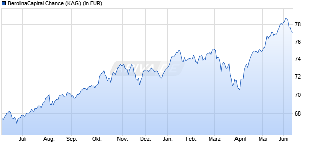 Performance des BerolinaCapital Chance (WKN 989449, ISIN LU0096429435)