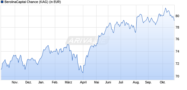 Performance des BerolinaCapital Chance (WKN 989449, ISIN LU0096429435)