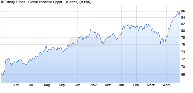 Performance des Fidelity Funds - Global Thematic Opportunities A (EUR) (WKN 986392, ISIN LU0069451390)