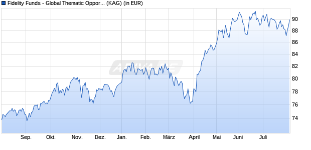 Performance des Fidelity Funds - Global Thematic Opportunities A (EUR) (WKN 986392, ISIN LU0069451390)