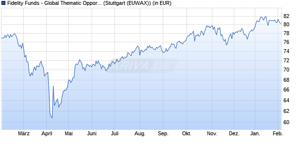 Performance des Fidelity Funds - Global Thematic Opportunities A (EUR) (WKN 986392, ISIN LU0069451390)