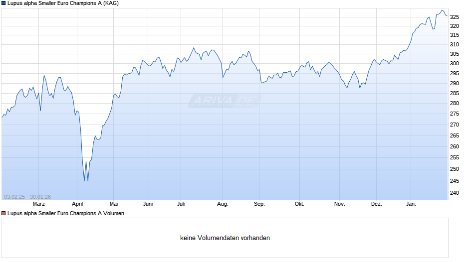 Lupus alpha Smaller Euro Champions A Chart