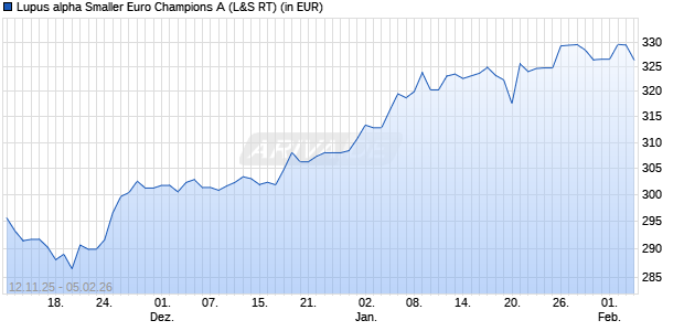 Performance des Lupus alpha Smaller Euro Champions A (WKN 974563, ISIN LU0129232442)