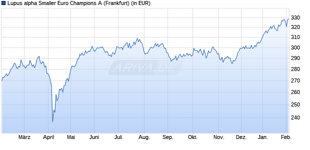 Performance des Lupus alpha Smaller Euro Champions A (WKN 974563, ISIN LU0129232442)