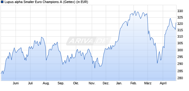 Performance des Lupus alpha Smaller Euro Champions A (WKN 974563, ISIN LU0129232442)