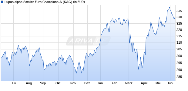 Performance des Lupus alpha Smaller Euro Champions A (WKN 974563, ISIN LU0129232442)