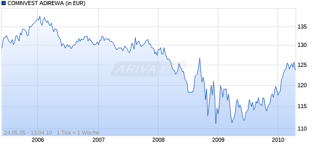 COMINVEST ADIREWA Chart