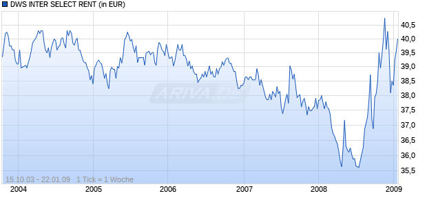 DWS INTER SELECT RENT Chart