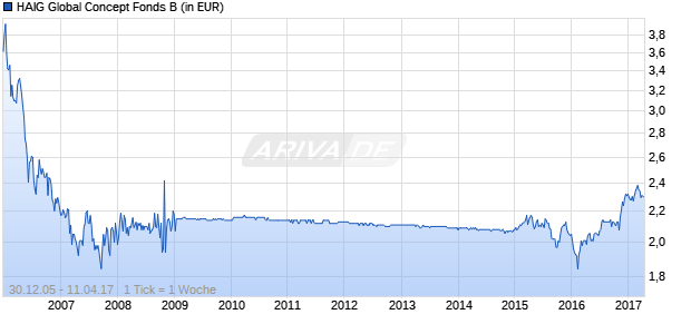 HAIG Global Concept Fonds B Chart