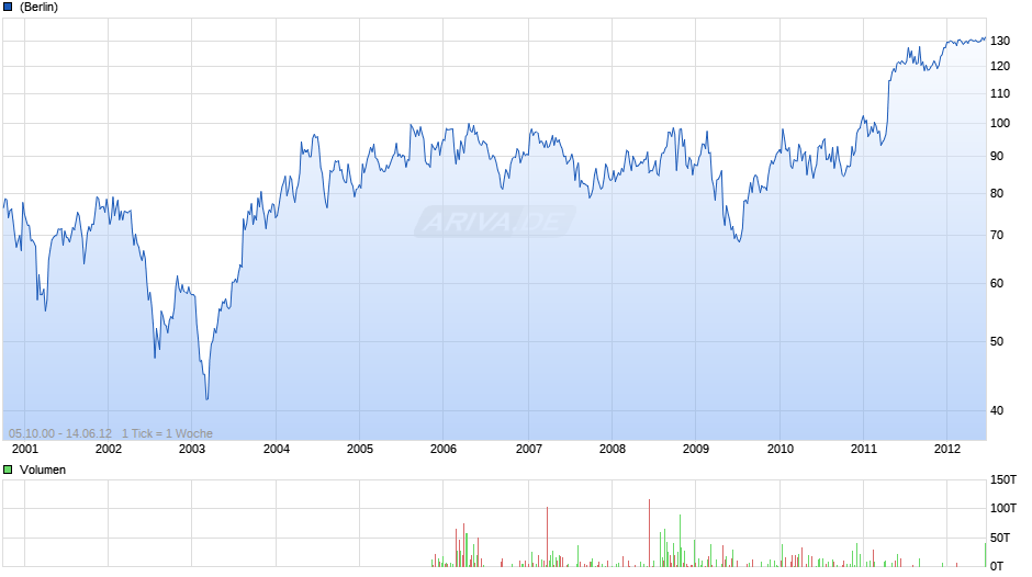 Synthes Chart