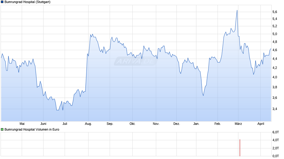 Bumrungrad Hospital Chart