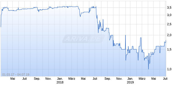 Gub Wagniskapital Chart
