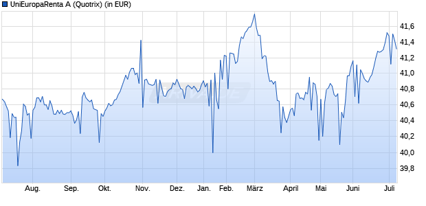 Performance des UniEuropaRenta A (WKN 971132, ISIN LU0003562807)