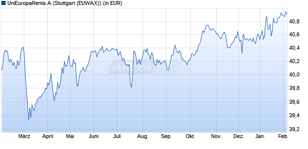 Performance des UniEuropaRenta A (WKN 971132, ISIN LU0003562807)