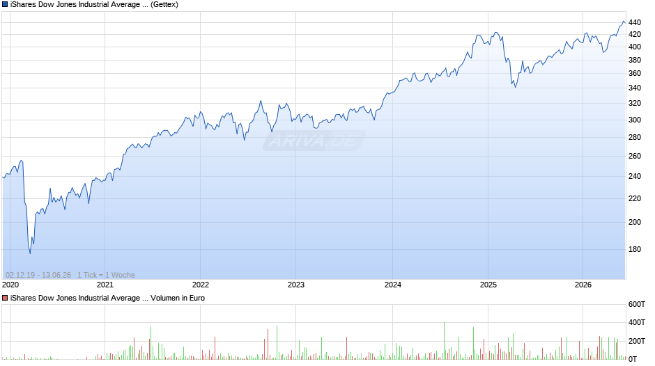 iShares Dow Jones Industrial Average UCITS ETF (DE) Chart