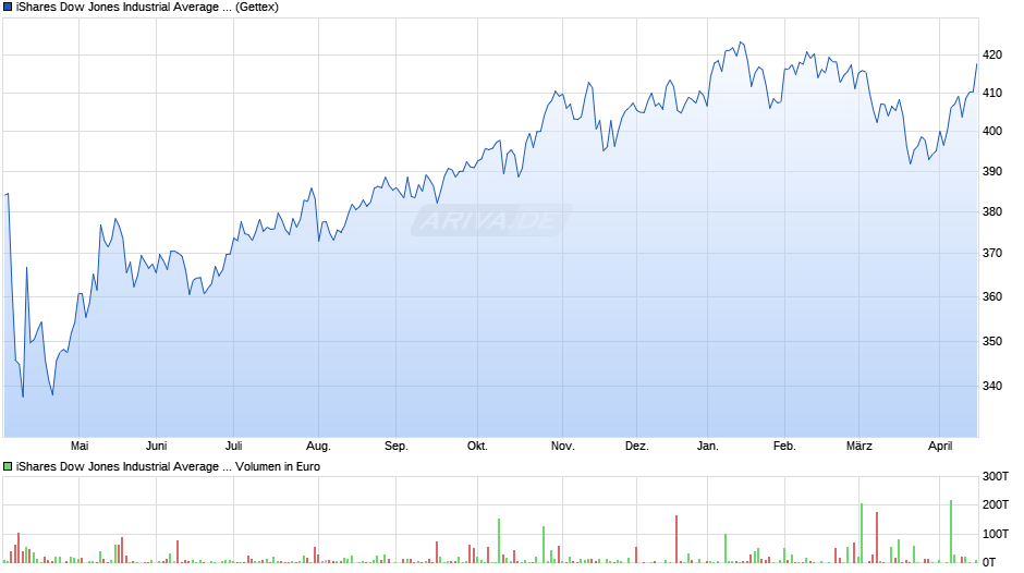 iShares Dow Jones Industrial Average UCITS ETF (DE) Chart