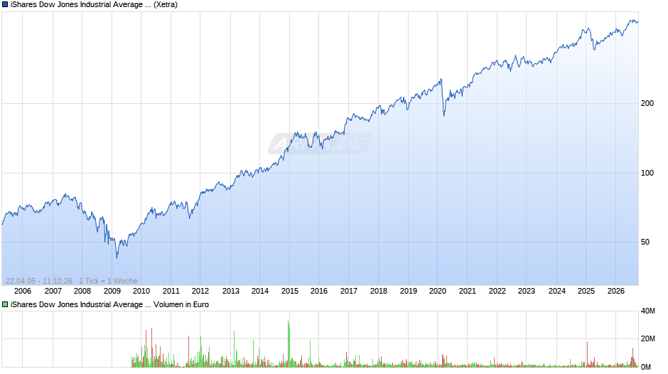 iShares Dow Jones Industrial Average UCITS ETF (DE) Chart