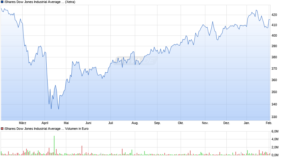 iShares Dow Jones Industrial Average UCITS ETF (DE) Chart