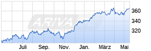 iShares Dow Jones Industrial Average UCITS ETF (DE) Chart