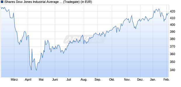 Performance des iShares Dow Jones Industrial Average UCITS ETF (DE) (WKN 628939, ISIN DE0006289390)