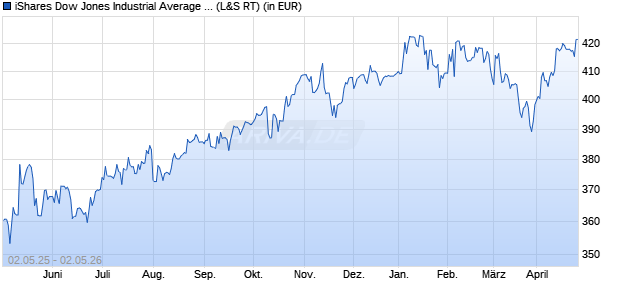Performance des iShares Dow Jones Industrial Average UCITS ETF (DE) (WKN 628939, ISIN DE0006289390)