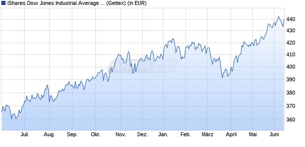 Performance des iShares Dow Jones Industrial Average UCITS ETF (DE) (WKN 628939, ISIN DE0006289390)