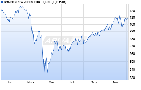 Performance des iShares Dow Jones Industrial Average UCITS ETF (DE) (WKN 628939, ISIN DE0006289390)