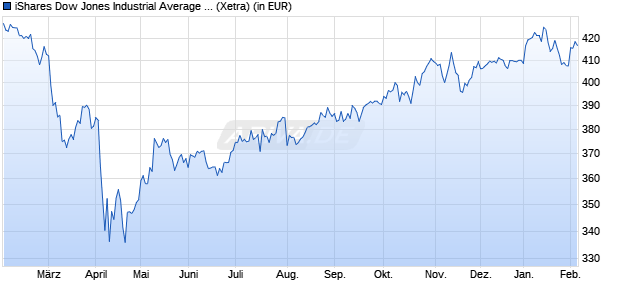 Performance des iShares Dow Jones Industrial Average UCITS ETF (DE) (WKN 628939, ISIN DE0006289390)