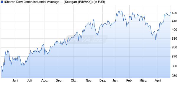 Performance des iShares Dow Jones Industrial Average UCITS ETF (DE) (WKN 628939, ISIN DE0006289390)