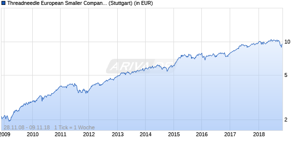 Performance des Threadneedle European Smaller Companies Fund Retail Acc. EUR (WKN 987665, ISIN GB0002771383)