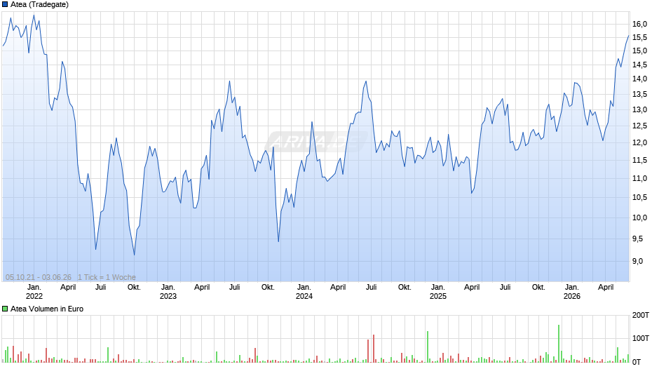 Atea Chart