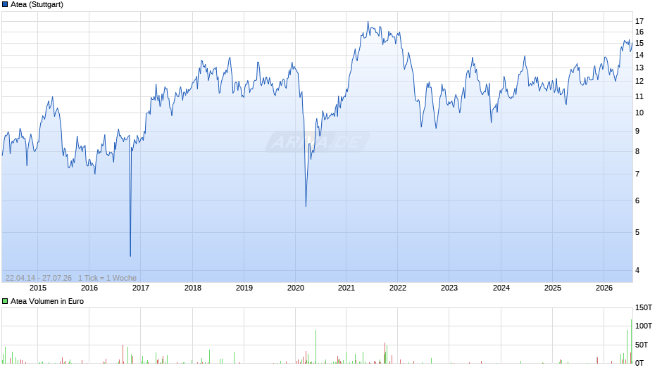 Atea Chart