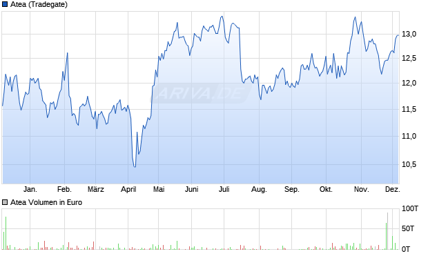 Atea Aktie Chart