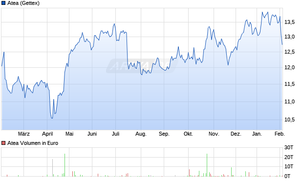 Atea Aktie Chart