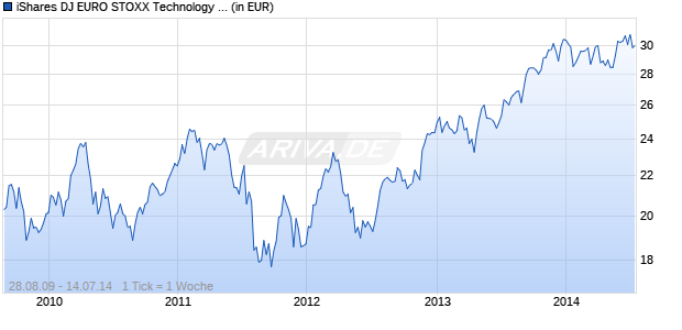 iShares DJ EURO STOXX Technology (DE) Chart