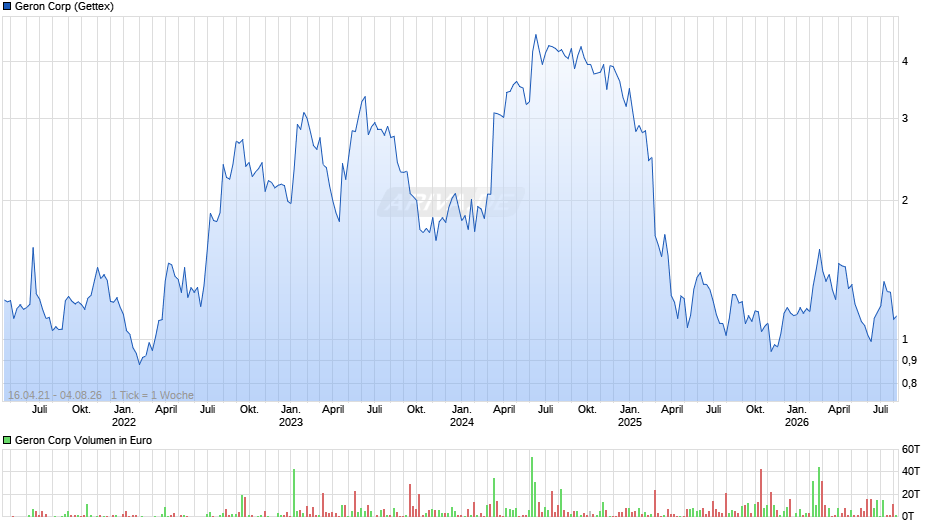 Geron Chart