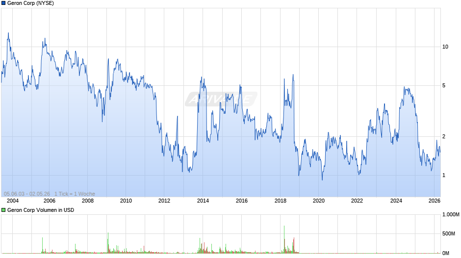 Geron Chart