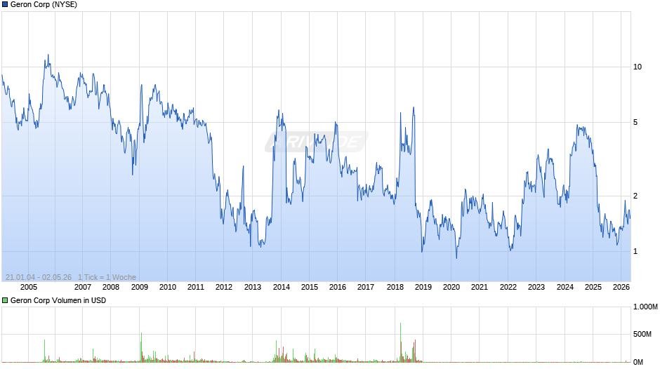 Geron Chart