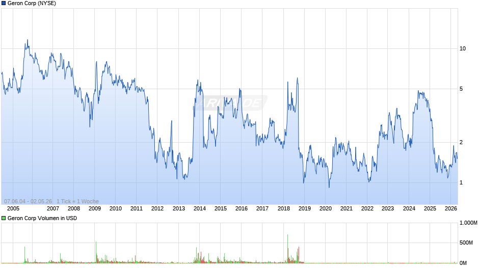 Geron Chart