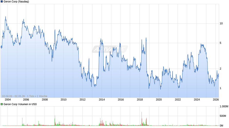 Geron Chart