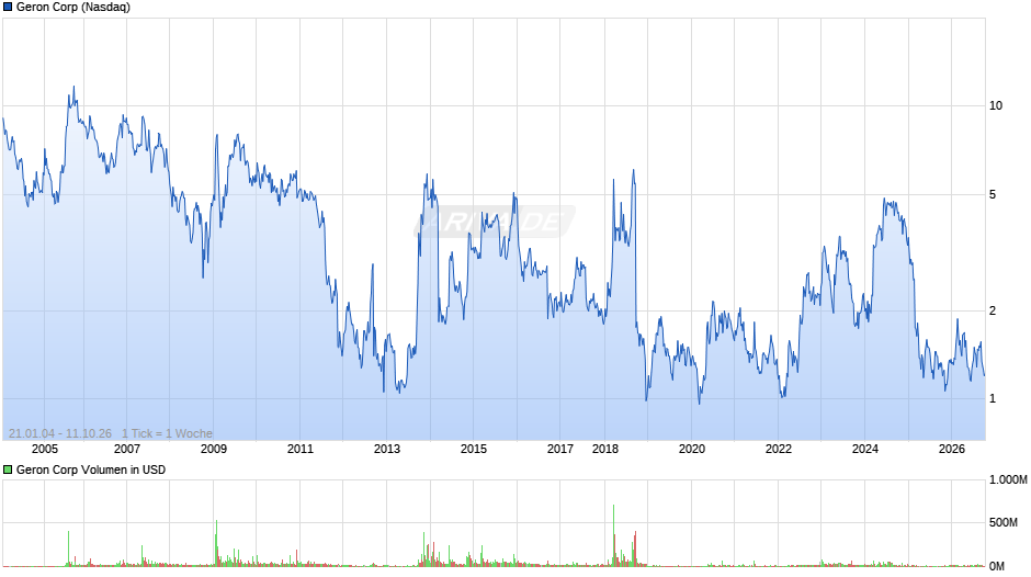 Geron Chart