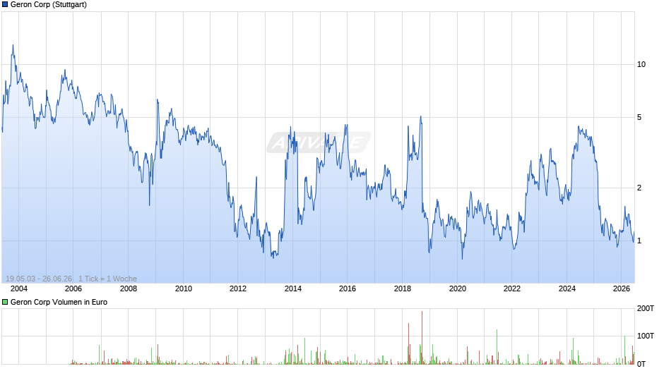 Geron Chart