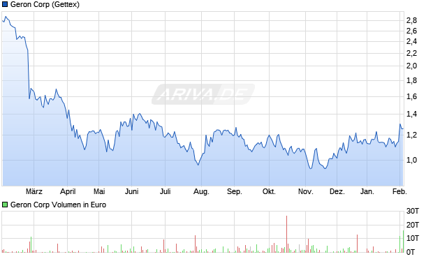 Geron Aktie Chart