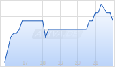 Geron Corp Chart